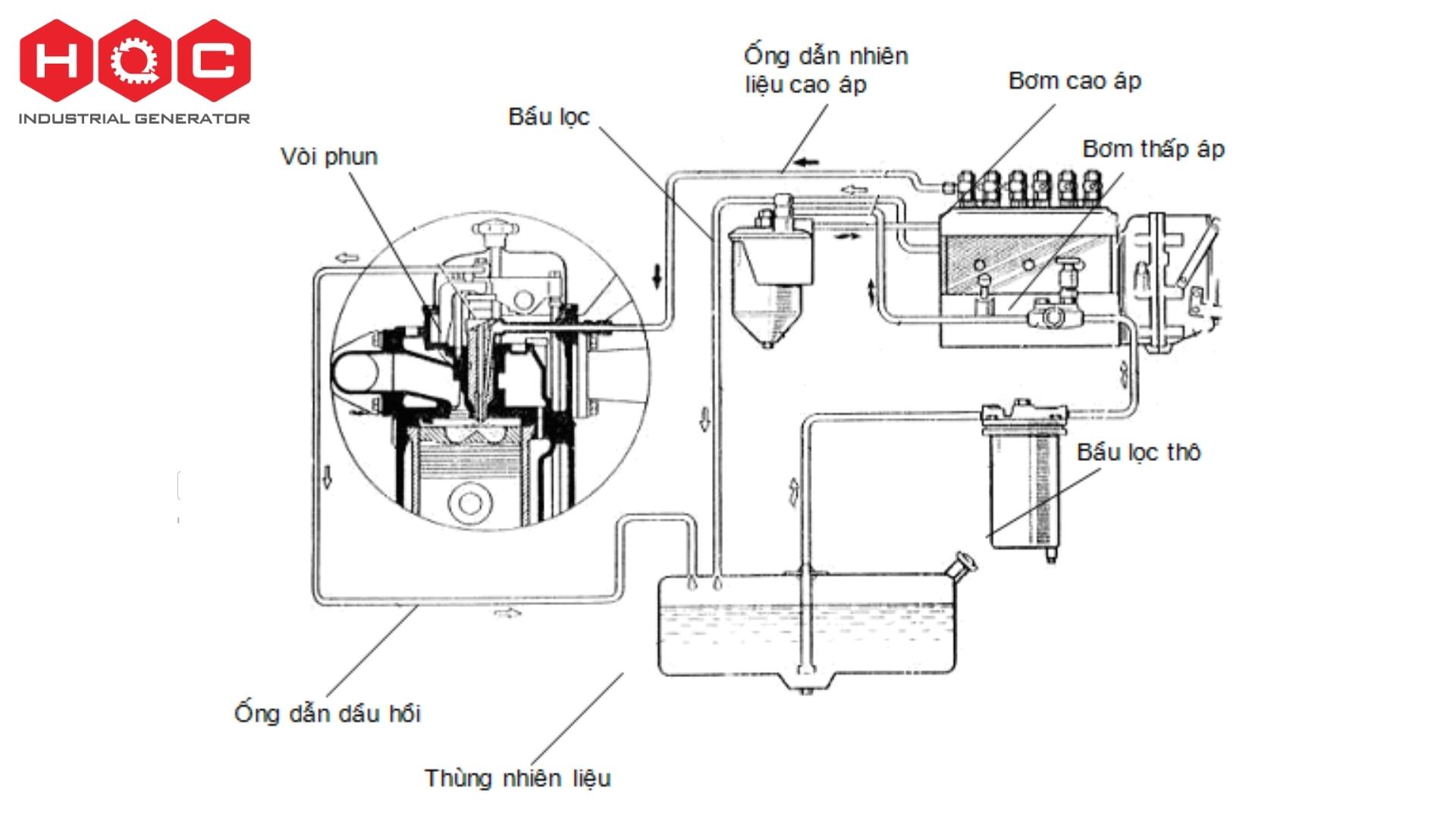 Thành phần cấu tạo cơ bản của động cơ diesel cho máy phát điện